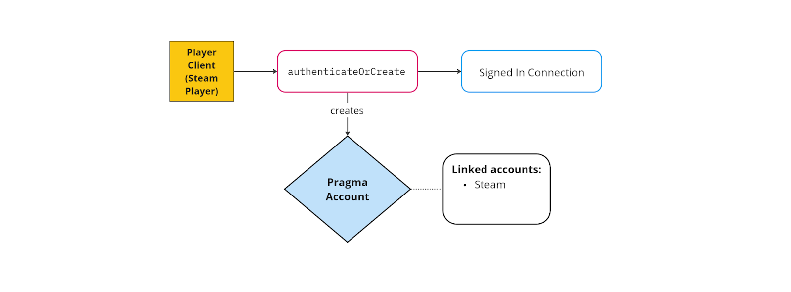Create a Pragma Account