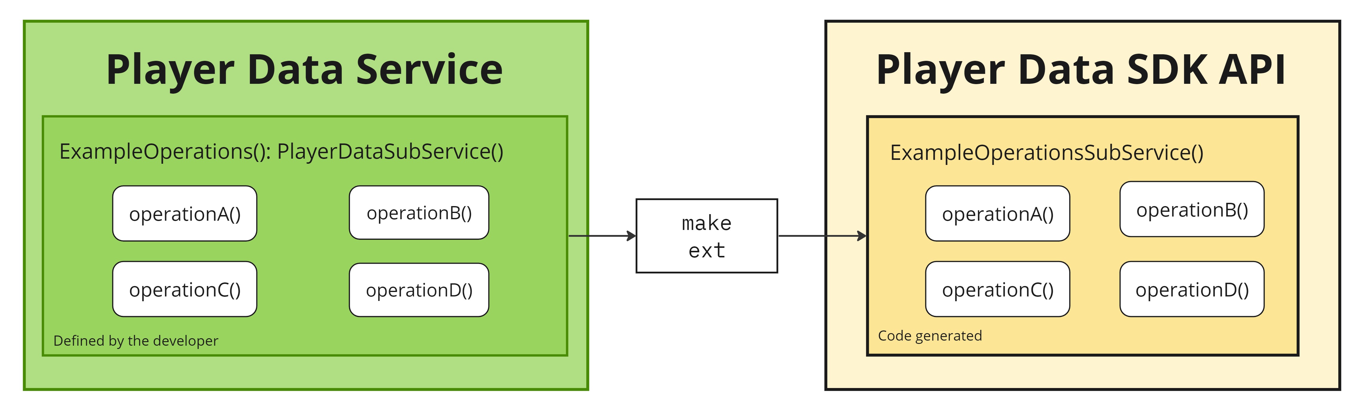 Boxes and line arrows showcasing the Player Data SDK code generation step.